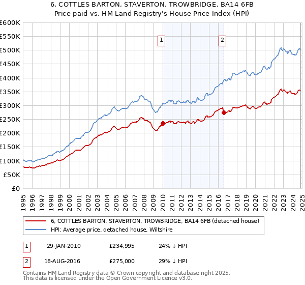 6, COTTLES BARTON, STAVERTON, TROWBRIDGE, BA14 6FB: Price paid vs HM Land Registry's House Price Index