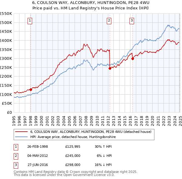 6, COULSON WAY, ALCONBURY, HUNTINGDON, PE28 4WU: Price paid vs HM Land Registry's House Price Index