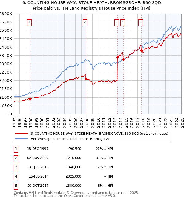 6, COUNTING HOUSE WAY, STOKE HEATH, BROMSGROVE, B60 3QD: Price paid vs HM Land Registry's House Price Index