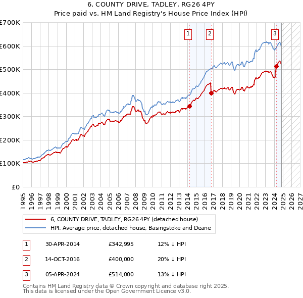 6, COUNTY DRIVE, TADLEY, RG26 4PY: Price paid vs HM Land Registry's House Price Index