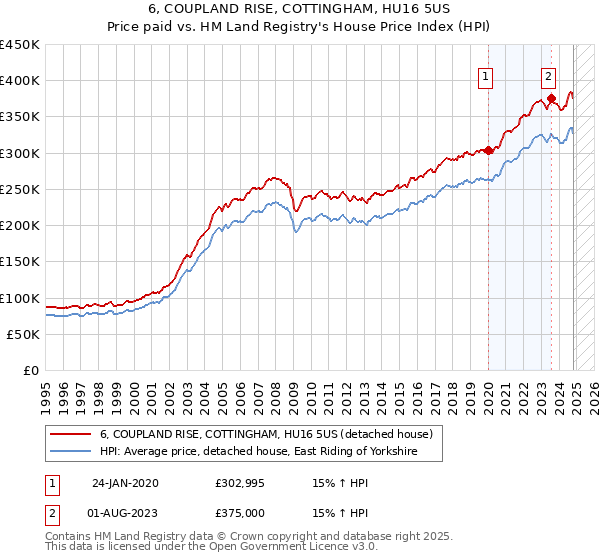 6, COUPLAND RISE, COTTINGHAM, HU16 5US: Price paid vs HM Land Registry's House Price Index