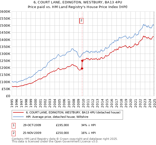 6, COURT LANE, EDINGTON, WESTBURY, BA13 4PU: Price paid vs HM Land Registry's House Price Index