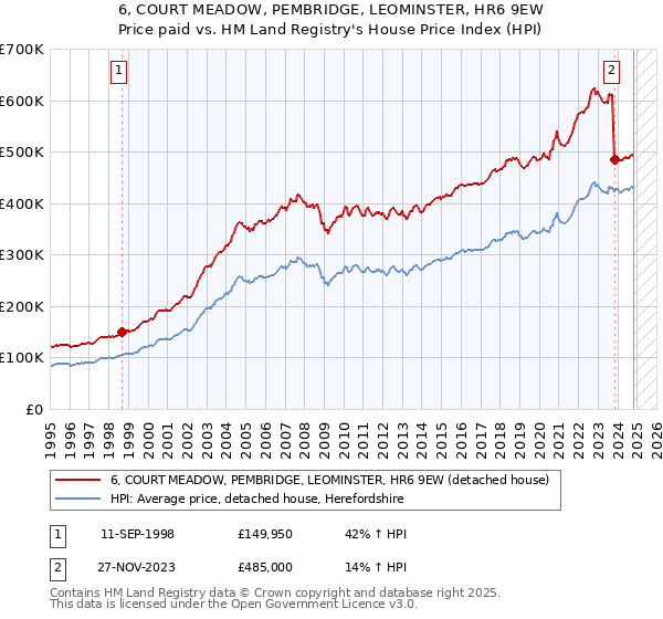 6, COURT MEADOW, PEMBRIDGE, LEOMINSTER, HR6 9EW: Price paid vs HM Land Registry's House Price Index