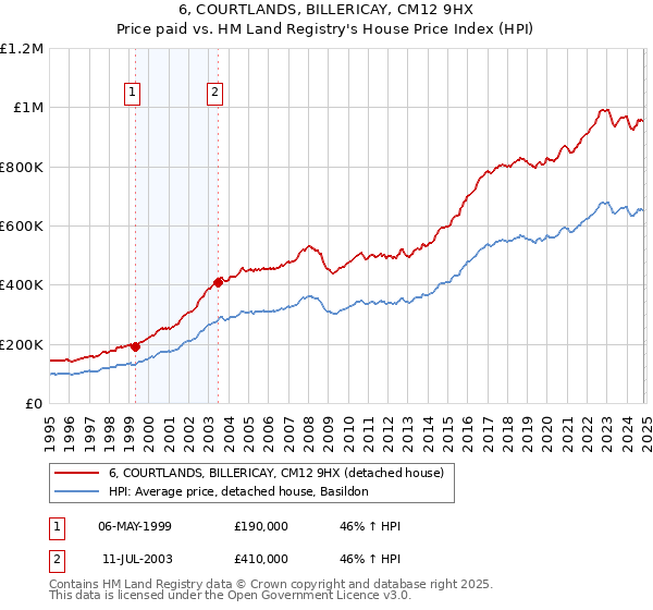 6, COURTLANDS, BILLERICAY, CM12 9HX: Price paid vs HM Land Registry's House Price Index