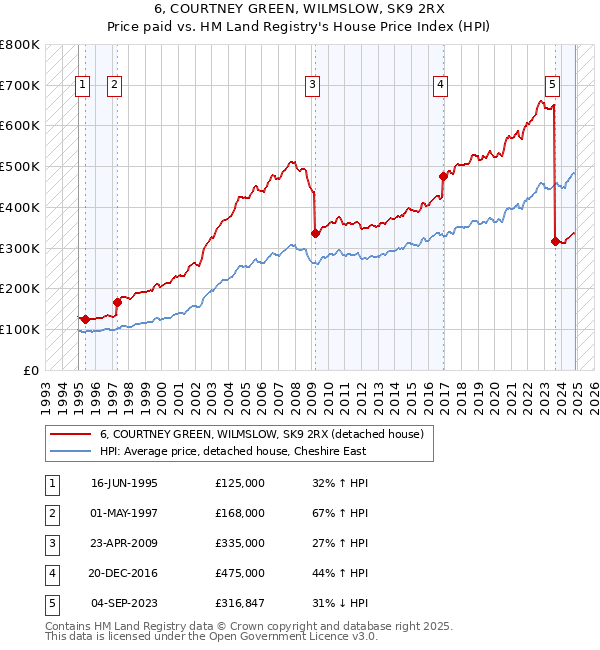 6, COURTNEY GREEN, WILMSLOW, SK9 2RX: Price paid vs HM Land Registry's House Price Index