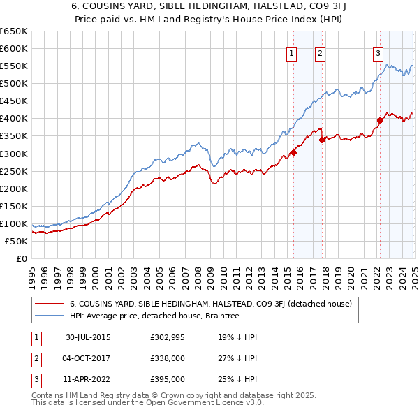 6, COUSINS YARD, SIBLE HEDINGHAM, HALSTEAD, CO9 3FJ: Price paid vs HM Land Registry's House Price Index