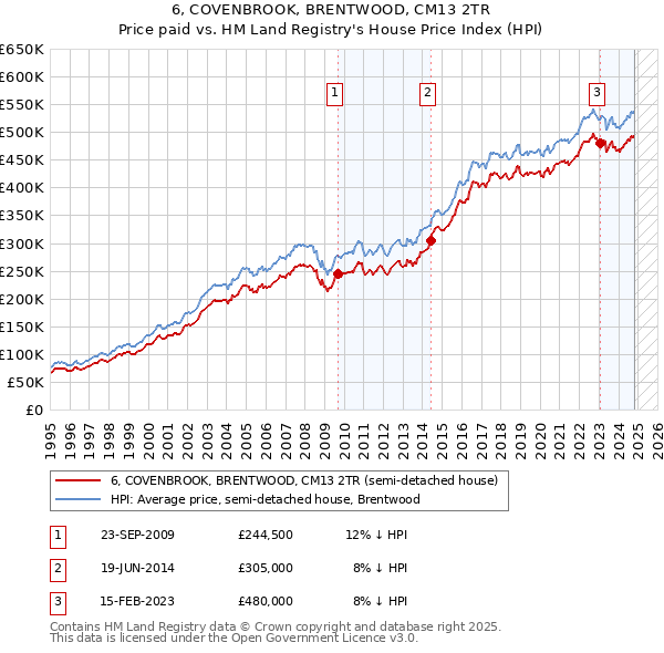 6, COVENBROOK, BRENTWOOD, CM13 2TR: Price paid vs HM Land Registry's House Price Index