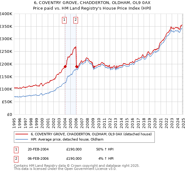 6, COVENTRY GROVE, CHADDERTON, OLDHAM, OL9 0AX: Price paid vs HM Land Registry's House Price Index