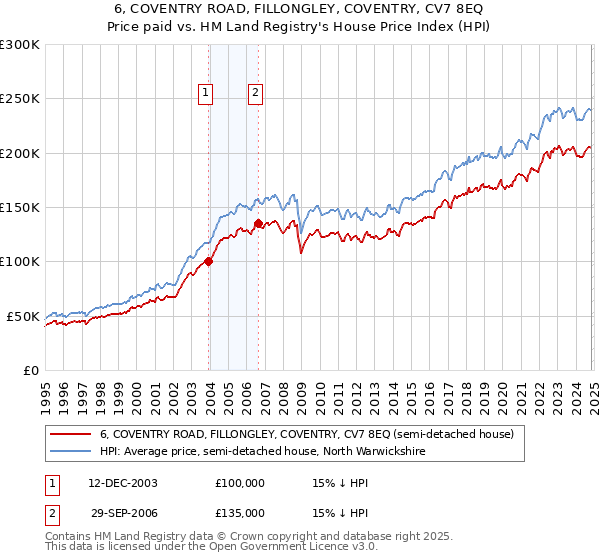 6, COVENTRY ROAD, FILLONGLEY, COVENTRY, CV7 8EQ: Price paid vs HM Land Registry's House Price Index