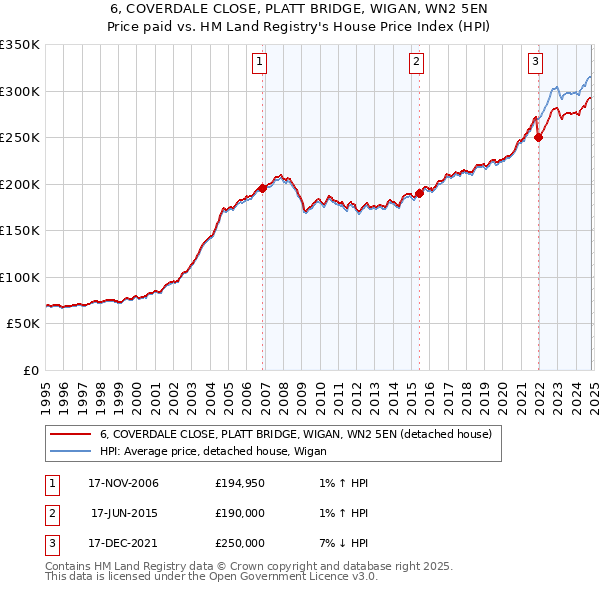 6, COVERDALE CLOSE, PLATT BRIDGE, WIGAN, WN2 5EN: Price paid vs HM Land Registry's House Price Index