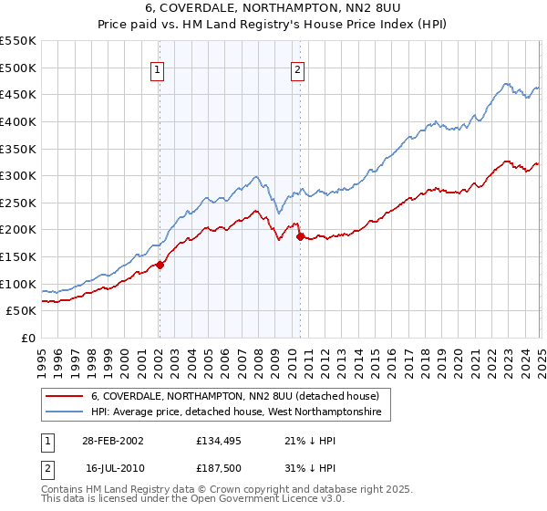 6, COVERDALE, NORTHAMPTON, NN2 8UU: Price paid vs HM Land Registry's House Price Index