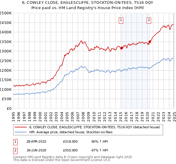 6, COWLEY CLOSE, EAGLESCLIFFE, STOCKTON-ON-TEES, TS16 0QY: Price paid vs HM Land Registry's House Price Index