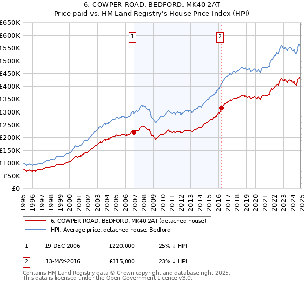 6, COWPER ROAD, BEDFORD, MK40 2AT: Price paid vs HM Land Registry's House Price Index