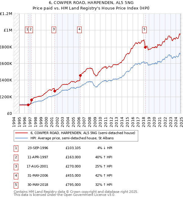 6, COWPER ROAD, HARPENDEN, AL5 5NG: Price paid vs HM Land Registry's House Price Index