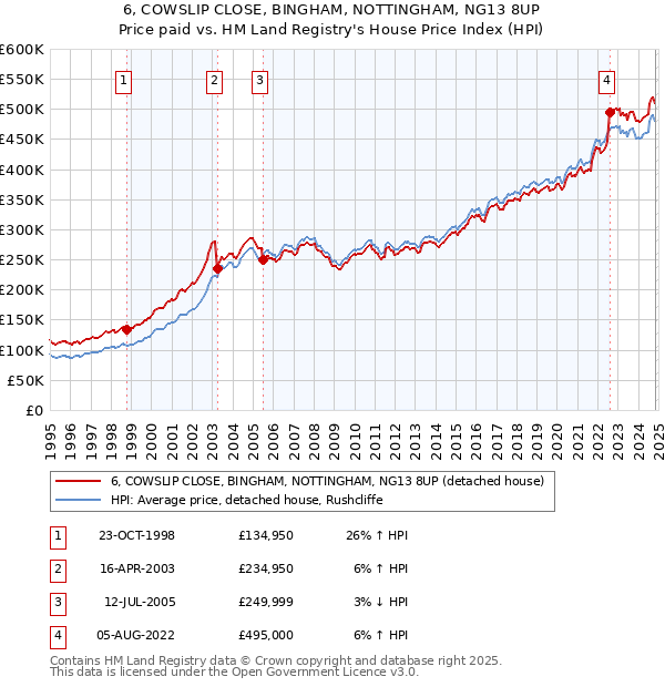 6, COWSLIP CLOSE, BINGHAM, NOTTINGHAM, NG13 8UP: Price paid vs HM Land Registry's House Price Index