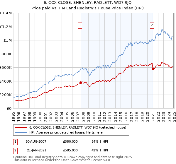 6, COX CLOSE, SHENLEY, RADLETT, WD7 9JQ: Price paid vs HM Land Registry's House Price Index