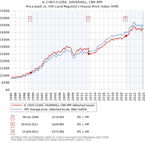 6, COXS CLOSE, HAVERHILL, CB9 9PP: Price paid vs HM Land Registry's House Price Index