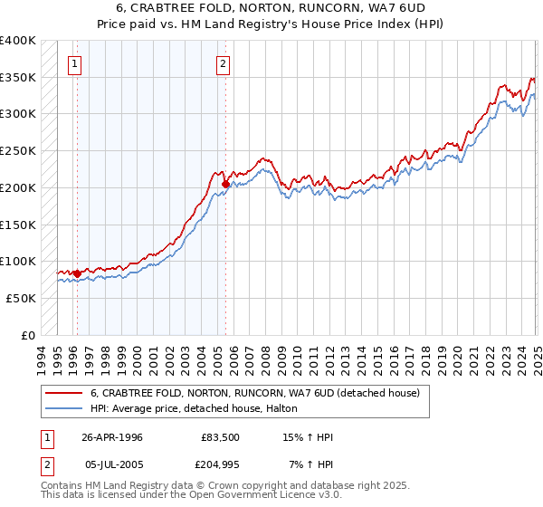 6, CRABTREE FOLD, NORTON, RUNCORN, WA7 6UD: Price paid vs HM Land Registry's House Price Index