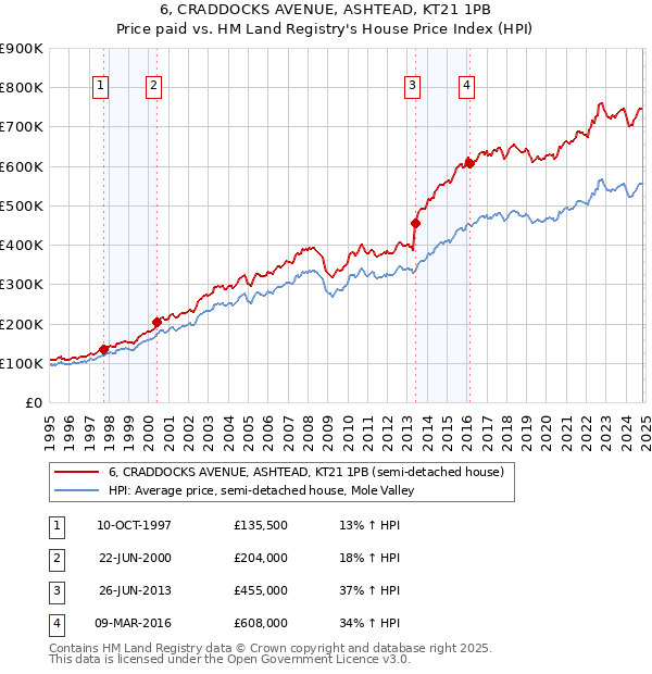 6, CRADDOCKS AVENUE, ASHTEAD, KT21 1PB: Price paid vs HM Land Registry's House Price Index