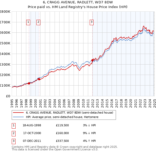 6, CRAGG AVENUE, RADLETT, WD7 8DW: Price paid vs HM Land Registry's House Price Index