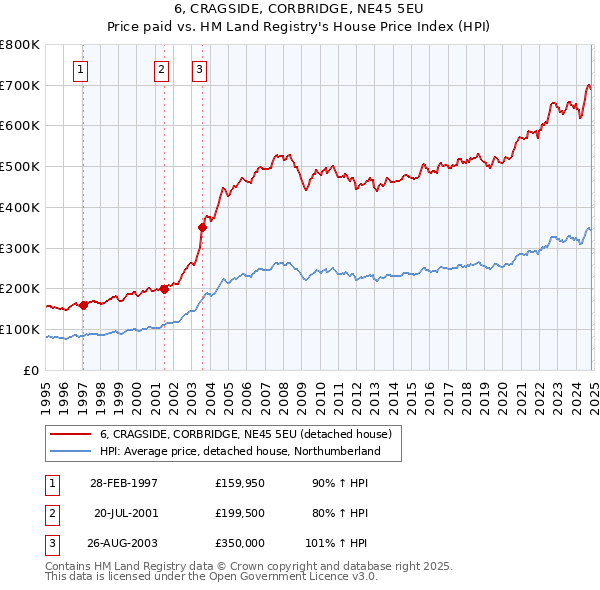 6, CRAGSIDE, CORBRIDGE, NE45 5EU: Price paid vs HM Land Registry's House Price Index