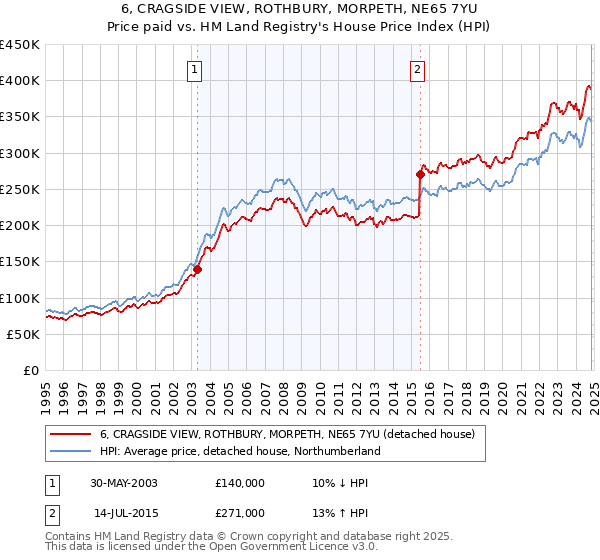 6, CRAGSIDE VIEW, ROTHBURY, MORPETH, NE65 7YU: Price paid vs HM Land Registry's House Price Index