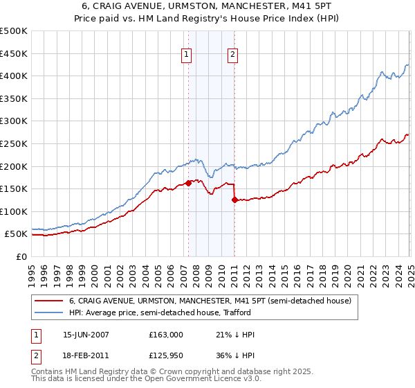 6, CRAIG AVENUE, URMSTON, MANCHESTER, M41 5PT: Price paid vs HM Land Registry's House Price Index