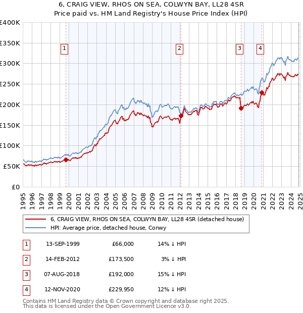 6, CRAIG VIEW, RHOS ON SEA, COLWYN BAY, LL28 4SR: Price paid vs HM Land Registry's House Price Index