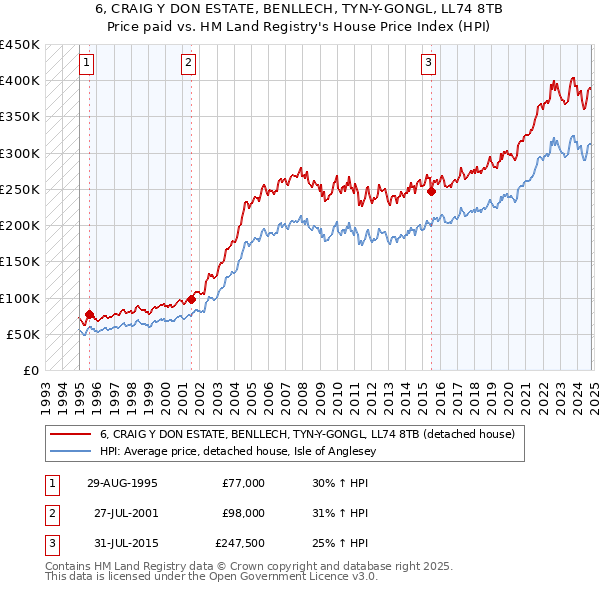 6, CRAIG Y DON ESTATE, BENLLECH, TYN-Y-GONGL, LL74 8TB: Price paid vs HM Land Registry's House Price Index