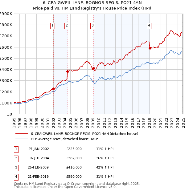 6, CRAIGWEIL LANE, BOGNOR REGIS, PO21 4AN: Price paid vs HM Land Registry's House Price Index