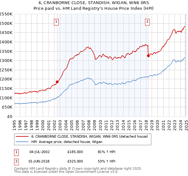 6, CRANBORNE CLOSE, STANDISH, WIGAN, WN6 0RS: Price paid vs HM Land Registry's House Price Index