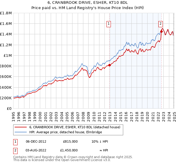 6, CRANBROOK DRIVE, ESHER, KT10 8DL: Price paid vs HM Land Registry's House Price Index