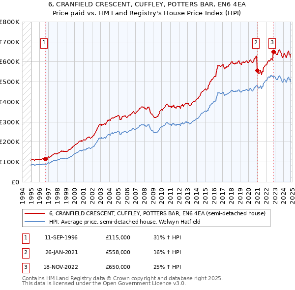 6, CRANFIELD CRESCENT, CUFFLEY, POTTERS BAR, EN6 4EA: Price paid vs HM Land Registry's House Price Index