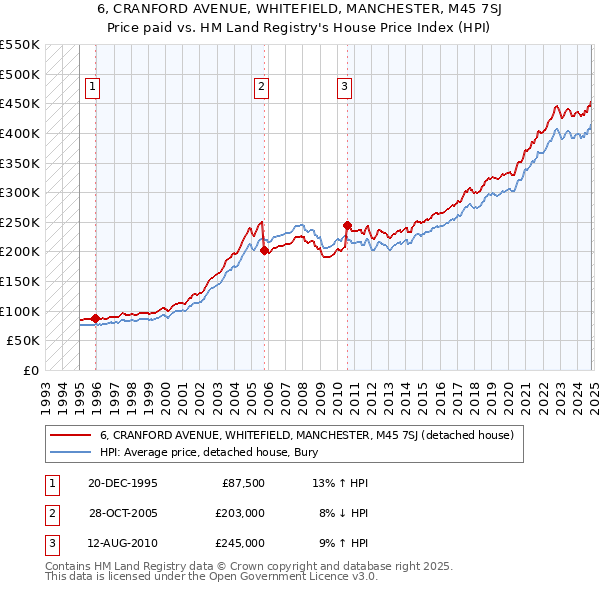 6, CRANFORD AVENUE, WHITEFIELD, MANCHESTER, M45 7SJ: Price paid vs HM Land Registry's House Price Index