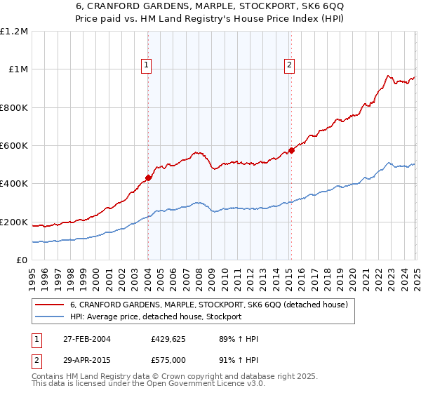 6, CRANFORD GARDENS, MARPLE, STOCKPORT, SK6 6QQ: Price paid vs HM Land Registry's House Price Index