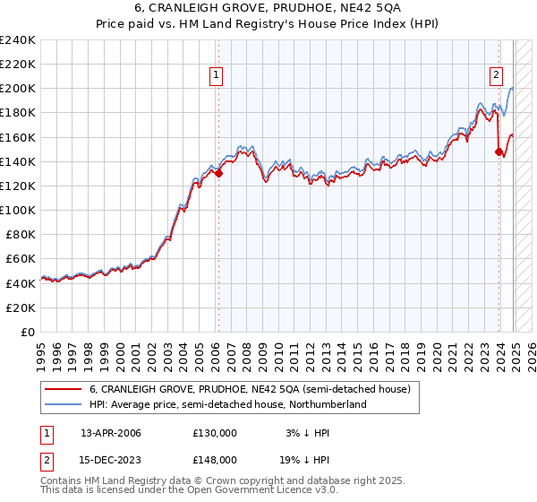 6, CRANLEIGH GROVE, PRUDHOE, NE42 5QA: Price paid vs HM Land Registry's House Price Index