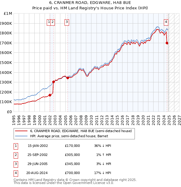 6, CRANMER ROAD, EDGWARE, HA8 8UE: Price paid vs HM Land Registry's House Price Index