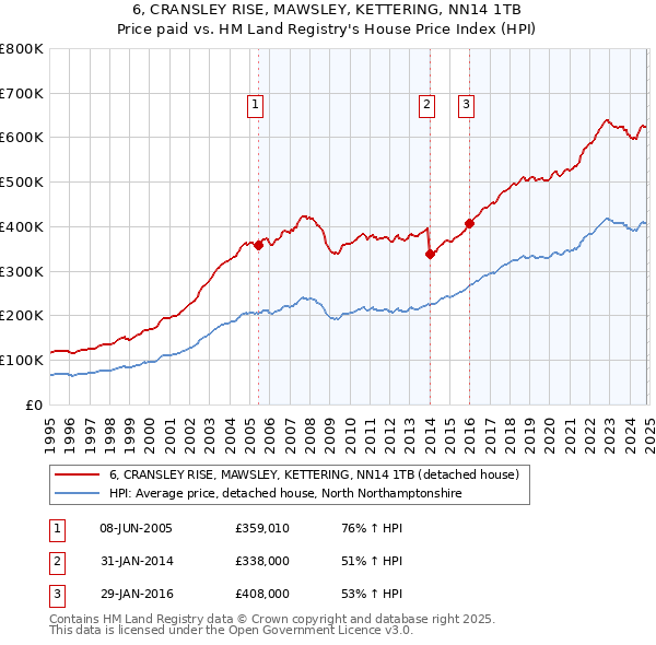 6, CRANSLEY RISE, MAWSLEY, KETTERING, NN14 1TB: Price paid vs HM Land Registry's House Price Index