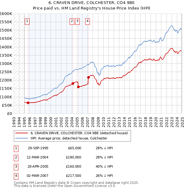 6, CRAVEN DRIVE, COLCHESTER, CO4 9BE: Price paid vs HM Land Registry's House Price Index