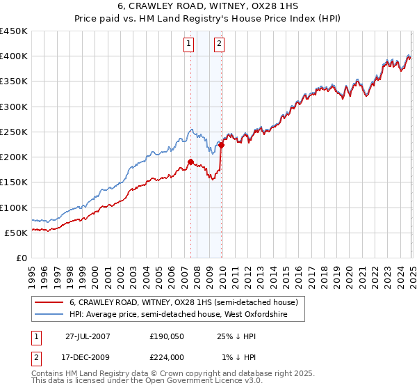 6, CRAWLEY ROAD, WITNEY, OX28 1HS: Price paid vs HM Land Registry's House Price Index