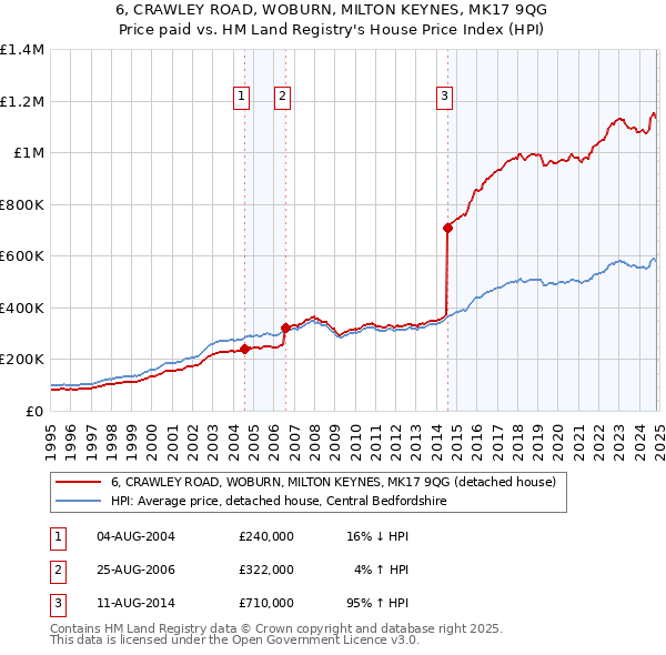 6, CRAWLEY ROAD, WOBURN, MILTON KEYNES, MK17 9QG: Price paid vs HM Land Registry's House Price Index