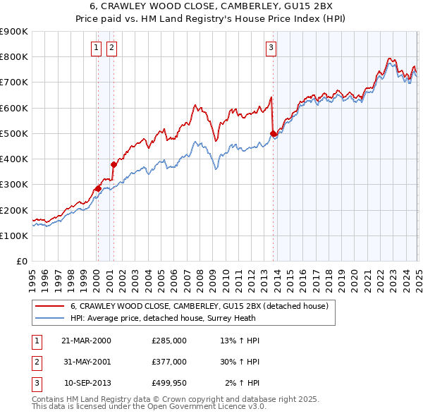 6, CRAWLEY WOOD CLOSE, CAMBERLEY, GU15 2BX: Price paid vs HM Land Registry's House Price Index