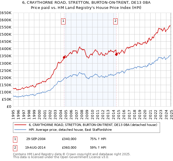 6, CRAYTHORNE ROAD, STRETTON, BURTON-ON-TRENT, DE13 0BA: Price paid vs HM Land Registry's House Price Index