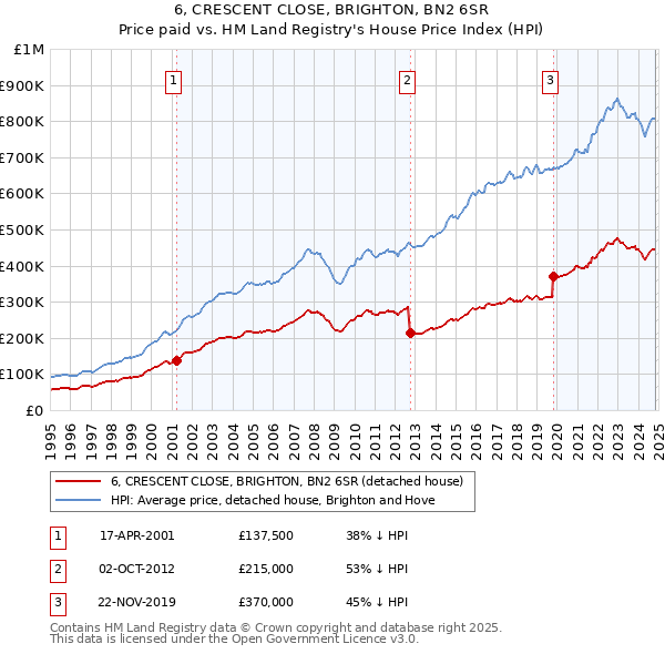 6, CRESCENT CLOSE, BRIGHTON, BN2 6SR: Price paid vs HM Land Registry's House Price Index