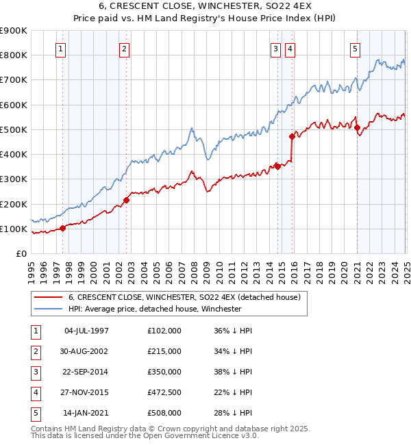 6, CRESCENT CLOSE, WINCHESTER, SO22 4EX: Price paid vs HM Land Registry's House Price Index