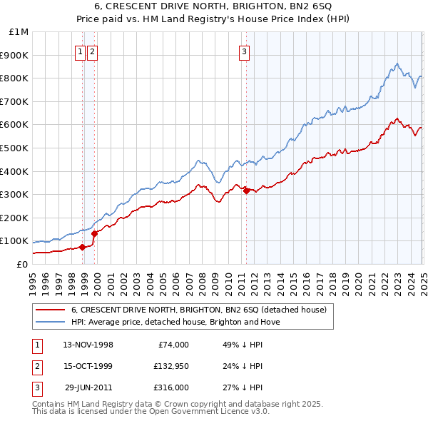 6, CRESCENT DRIVE NORTH, BRIGHTON, BN2 6SQ: Price paid vs HM Land Registry's House Price Index