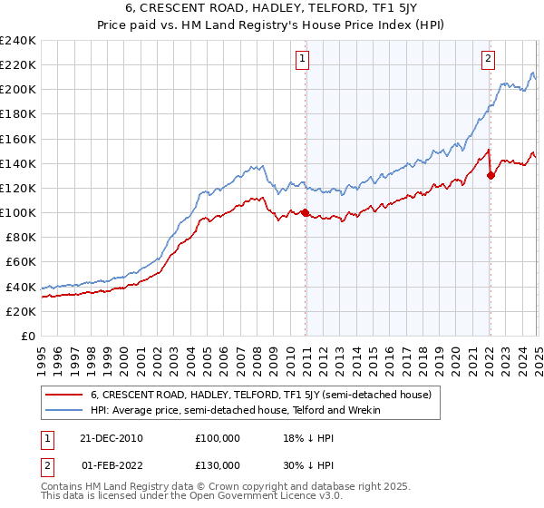 6, CRESCENT ROAD, HADLEY, TELFORD, TF1 5JY: Price paid vs HM Land Registry's House Price Index