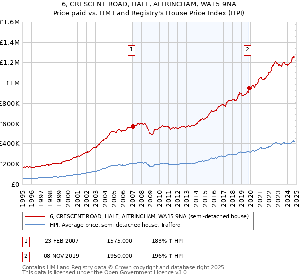 6, CRESCENT ROAD, HALE, ALTRINCHAM, WA15 9NA: Price paid vs HM Land Registry's House Price Index