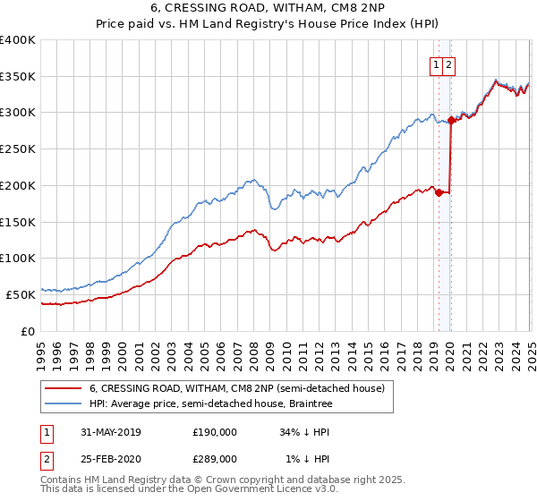 6, CRESSING ROAD, WITHAM, CM8 2NP: Price paid vs HM Land Registry's House Price Index