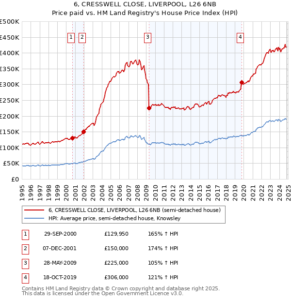 6, CRESSWELL CLOSE, LIVERPOOL, L26 6NB: Price paid vs HM Land Registry's House Price Index